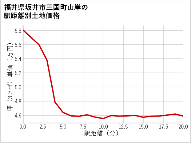 福井県坂井市三国町山岸の徒歩距離別の土地坪単価