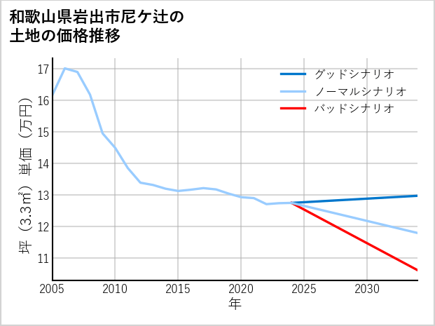 和歌山県岩出市尼ケ辻の土地価格推移