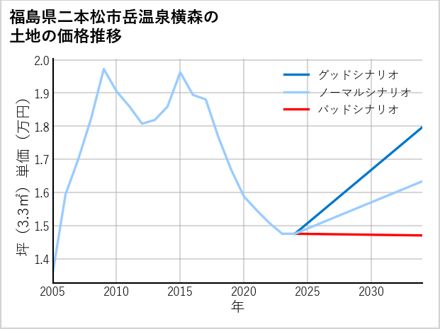 福島県二本松市岳温泉横森の土地価格推移