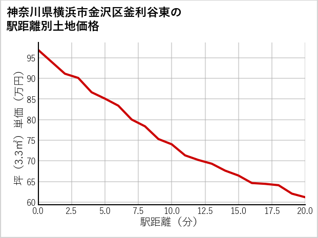 神奈川県横浜市金沢区釜利谷東の徒歩距離別の土地坪単価