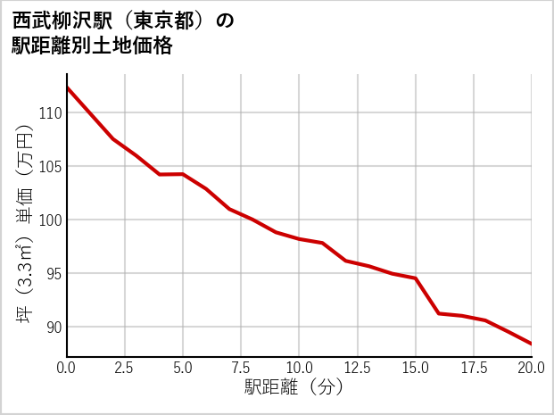西武柳沢駅（東京都）の徒歩距離別の土地坪単価