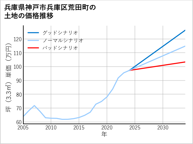兵庫県神戸市兵庫区荒田町の土地価格推移