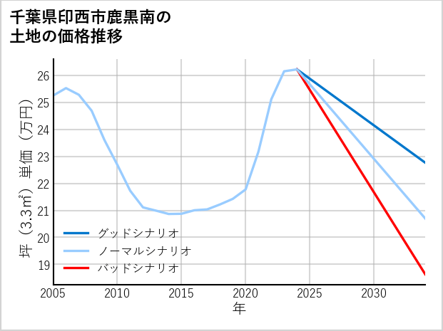 千葉県印西市鹿黒南の土地価格推移