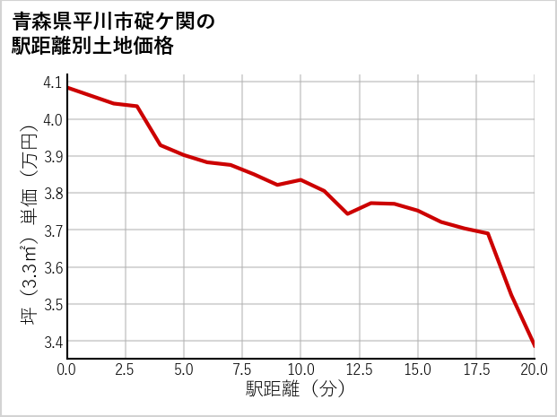 青森県平川市碇ケ関の徒歩距離別の土地坪単価