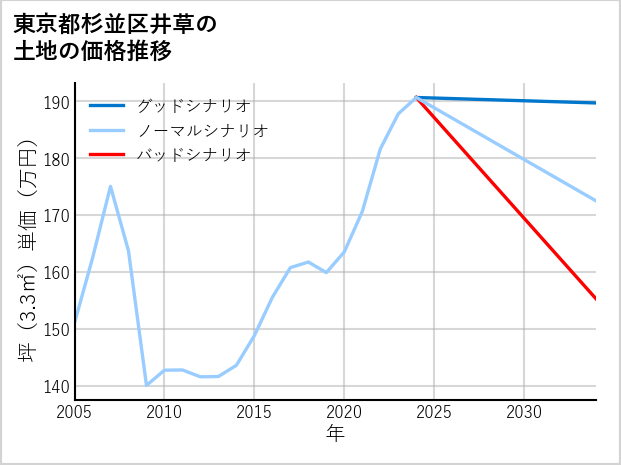 東京都杉並区井草の土地価格推移
