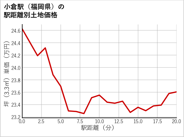 小倉駅（福岡県）の徒歩距離別の土地坪単価