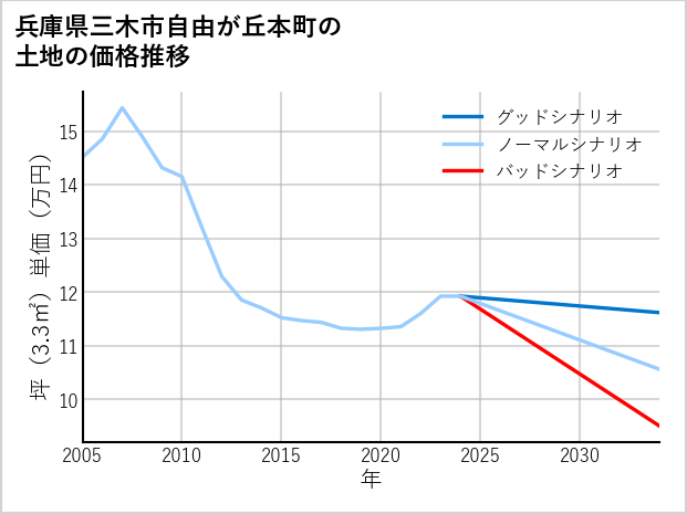 兵庫県三木市自由が丘本町の土地価格推移
