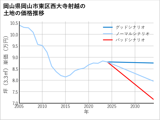 岡山県岡山市東区西大寺射越の土地価格推移