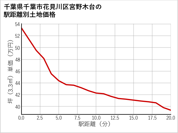 千葉県千葉市花見川区宮野木台の徒歩距離別の土地坪単価