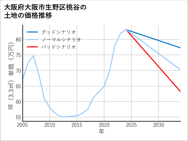 大阪府大阪市生野区桃谷の土地価格推移
