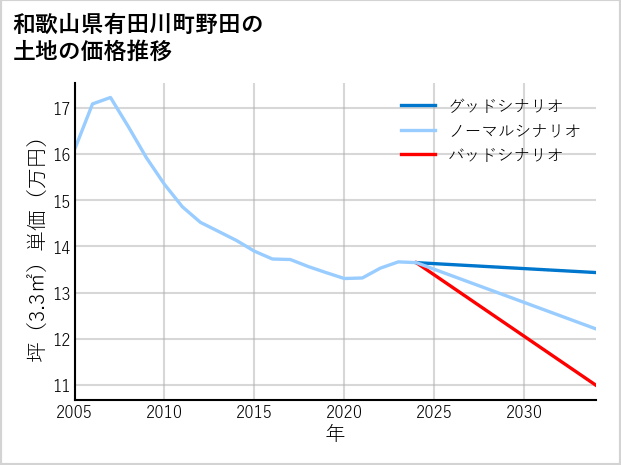 和歌山県有田川町野田の土地価格推移
