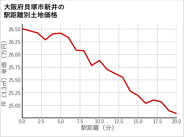 大阪府貝塚市新井の徒歩距離別の土地坪単価
