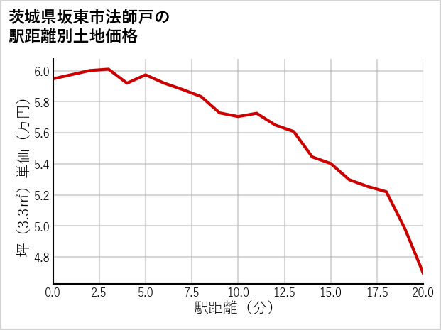 茨城県坂東市法師戸の徒歩距離別の土地坪単価
