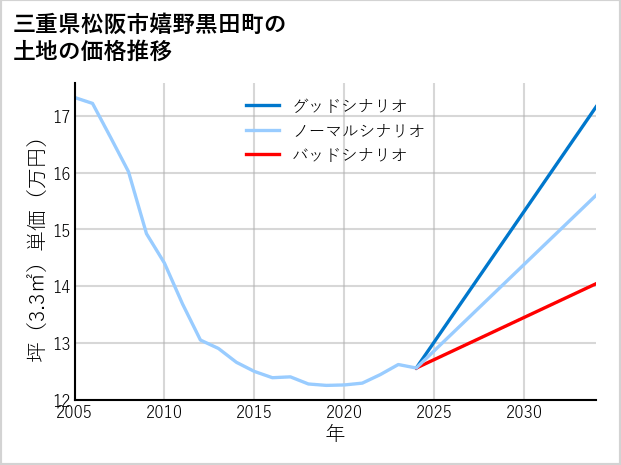 三重県松阪市嬉野黒田町の土地価格推移