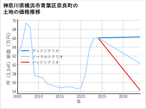 神奈川県横浜市青葉区奈良町の土地価格推移