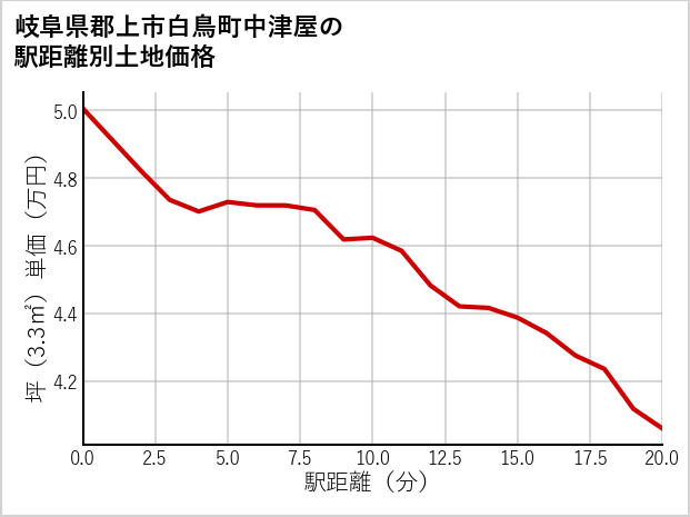 岐阜県郡上市白鳥町中津屋の徒歩距離別の土地坪単価
