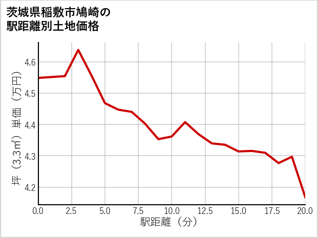 茨城県稲敷市鳩崎の徒歩距離別の土地坪単価