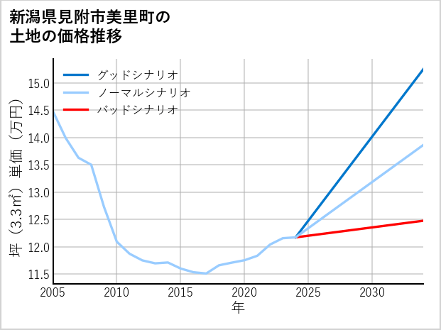 新潟県見附市美里町の土地価格推移