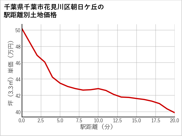 千葉県千葉市花見川区朝日ケ丘の徒歩距離別の土地坪単価