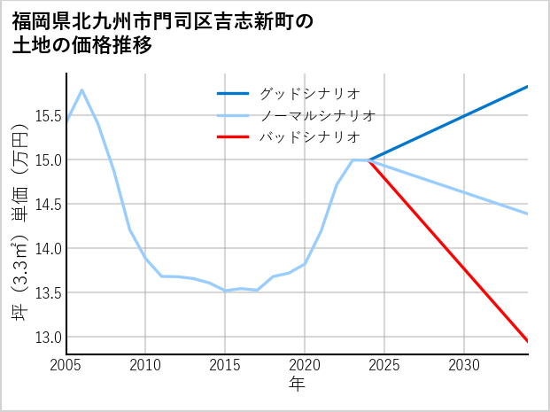 福岡県北九州市門司区吉志新町の土地価格推移
