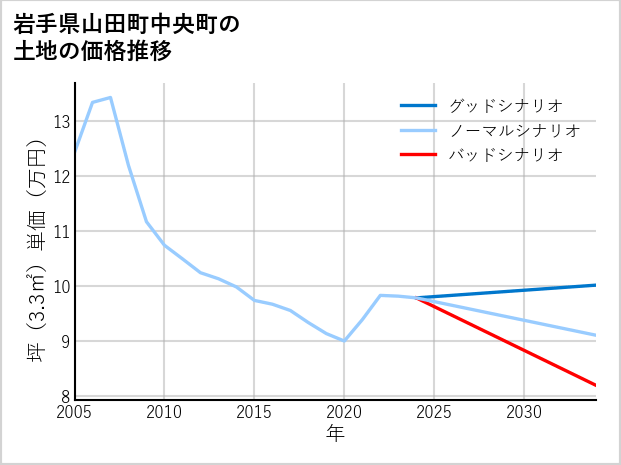 岩手県山田町中央町の土地価格推移