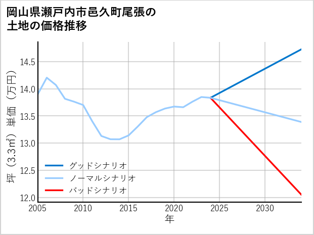 岡山県瀬戸内市邑久町尾張の土地価格推移