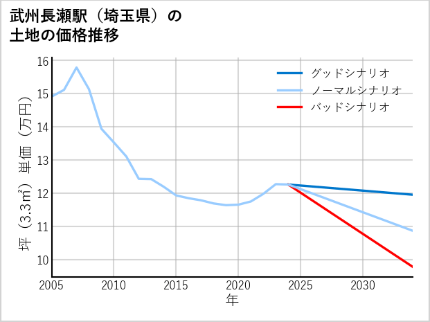 武州長瀬駅（埼玉県）の土地価格推移