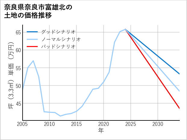 奈良県奈良市富雄北の土地価格推移