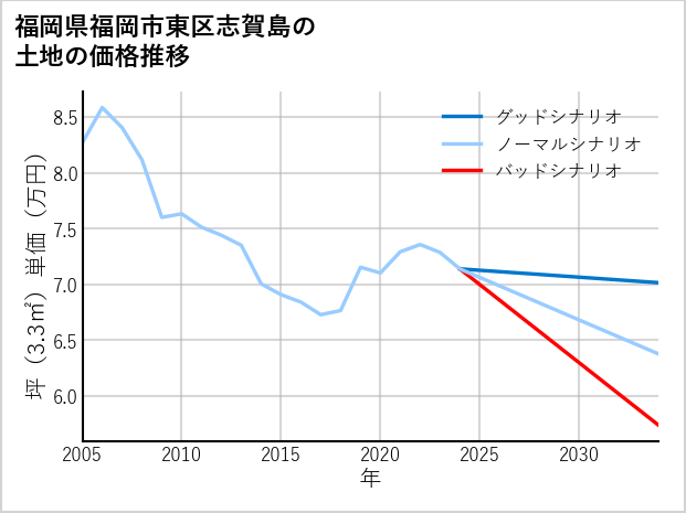 福岡県福岡市東区志賀島の土地価格推移