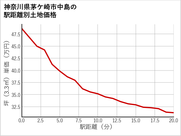 神奈川県茅ケ崎市中島の徒歩距離別の土地坪単価