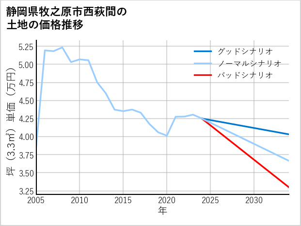 静岡県牧之原市西萩間の土地価格推移