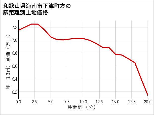 和歌山県海南市下津町方の徒歩距離別の土地坪単価
