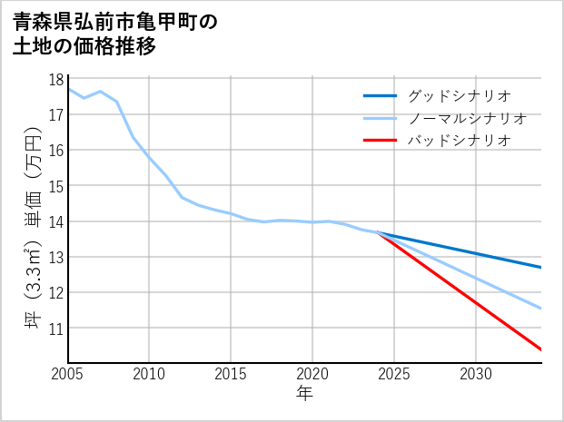 青森県弘前市亀甲町の土地価格推移