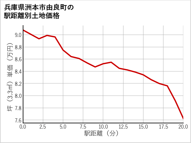兵庫県洲本市由良町の徒歩距離別の土地坪単価