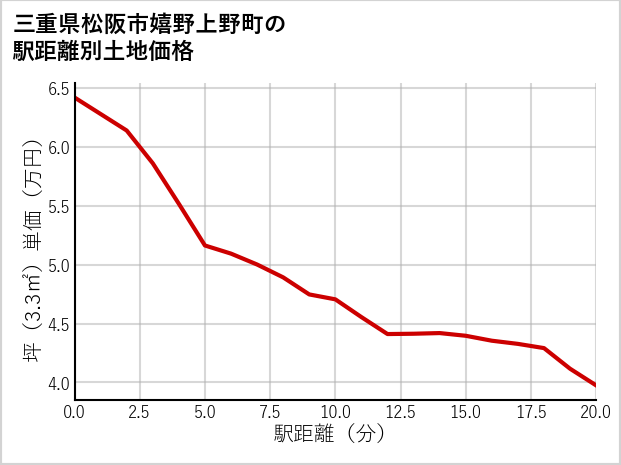 三重県松阪市嬉野上野町の徒歩距離別の土地坪単価