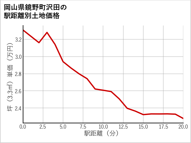 岡山県鏡野町沢田の徒歩距離別の土地坪単価