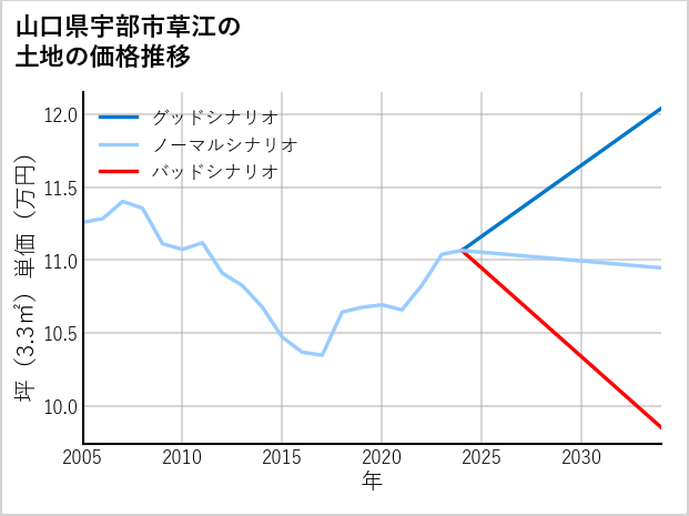山口県宇部市草江の土地価格推移