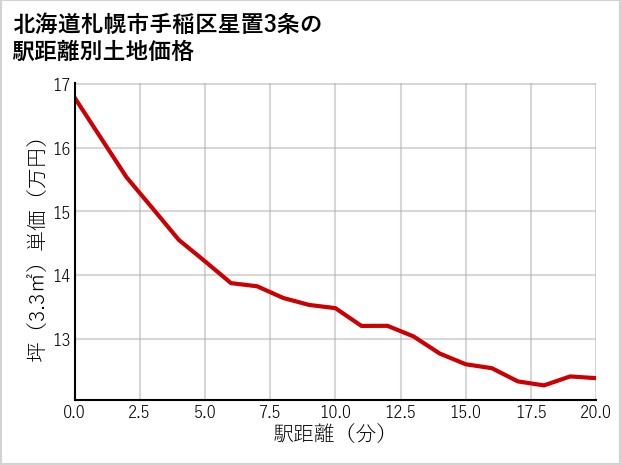 北海道札幌市手稲区星置3条の徒歩距離別の土地坪単価