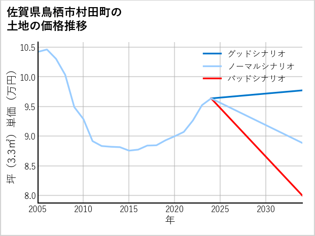 佐賀県鳥栖市村田町の土地価格推移