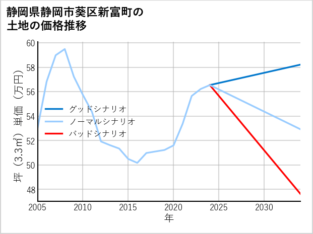 静岡県静岡市葵区新富町の土地価格推移