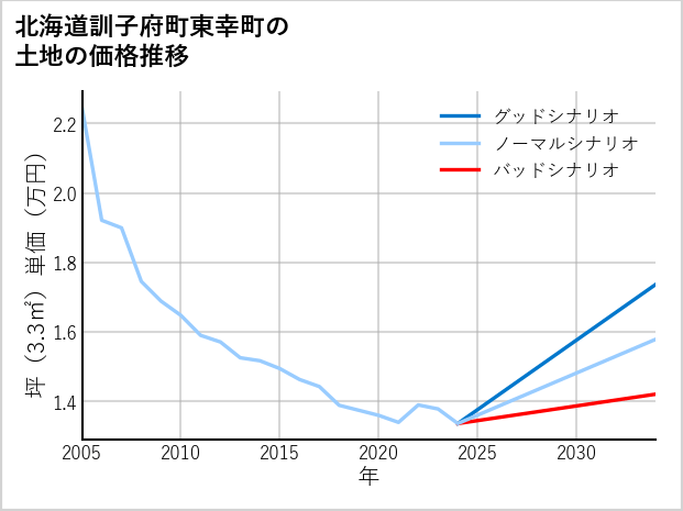 北海道訓子府町東幸町の土地価格推移