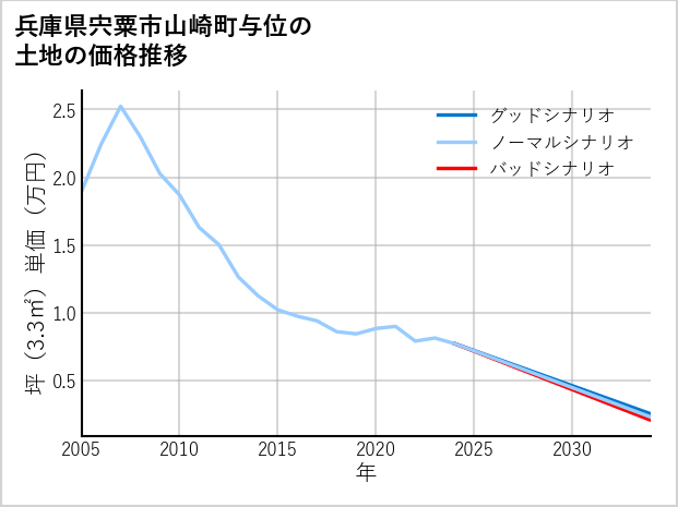 兵庫県宍粟市山崎町与位の土地価格推移