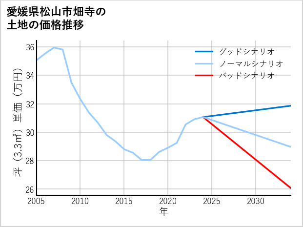 愛媛県松山市畑寺の土地価格推移