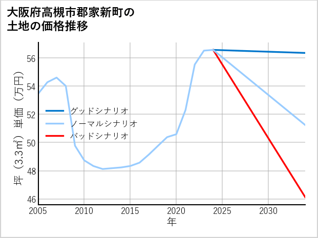 大阪府高槻市郡家新町の土地価格推移