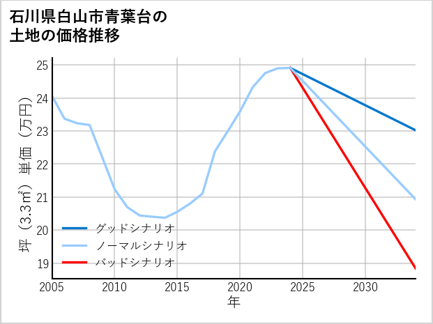 石川県白山市青葉台の土地価格推移