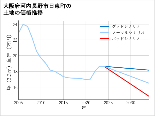 大阪府河内長野市日東町の土地価格推移