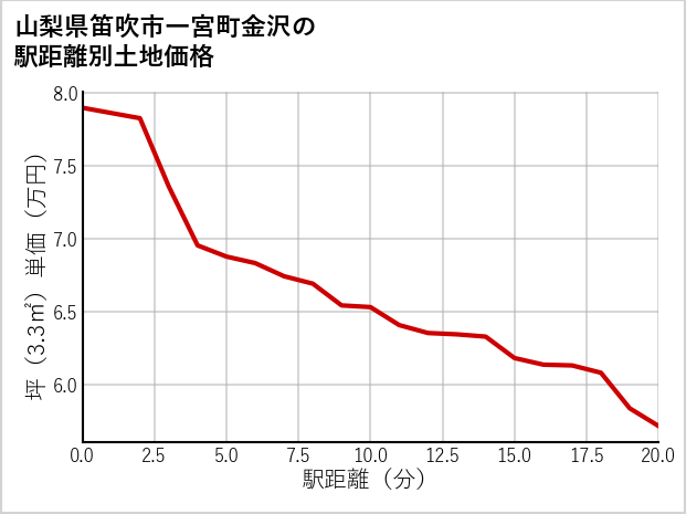 山梨県笛吹市一宮町金沢の徒歩距離別の土地坪単価