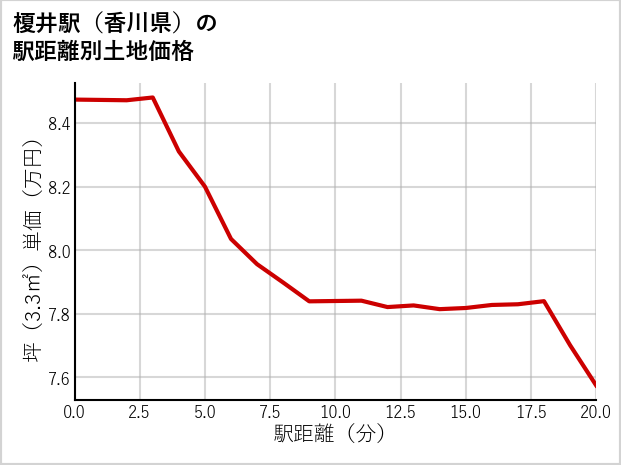 榎井駅（香川県）の徒歩距離別の土地坪単価