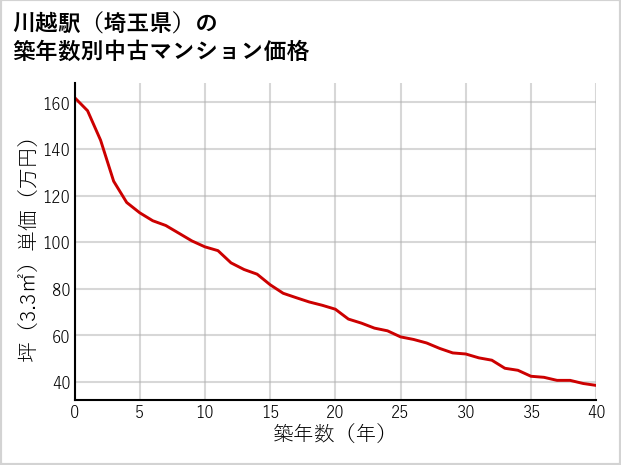 川越駅（埼玉県）の築年数別の中古マンション坪単価