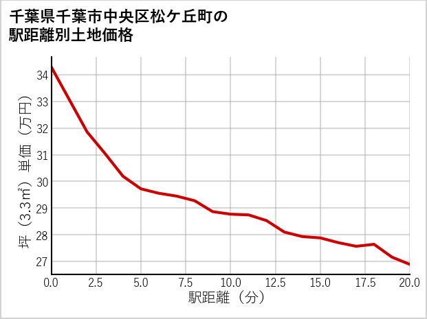 千葉県千葉市中央区松ケ丘町の徒歩距離別の土地坪単価